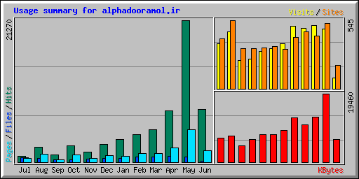 Usage summary for alphadooramol.ir